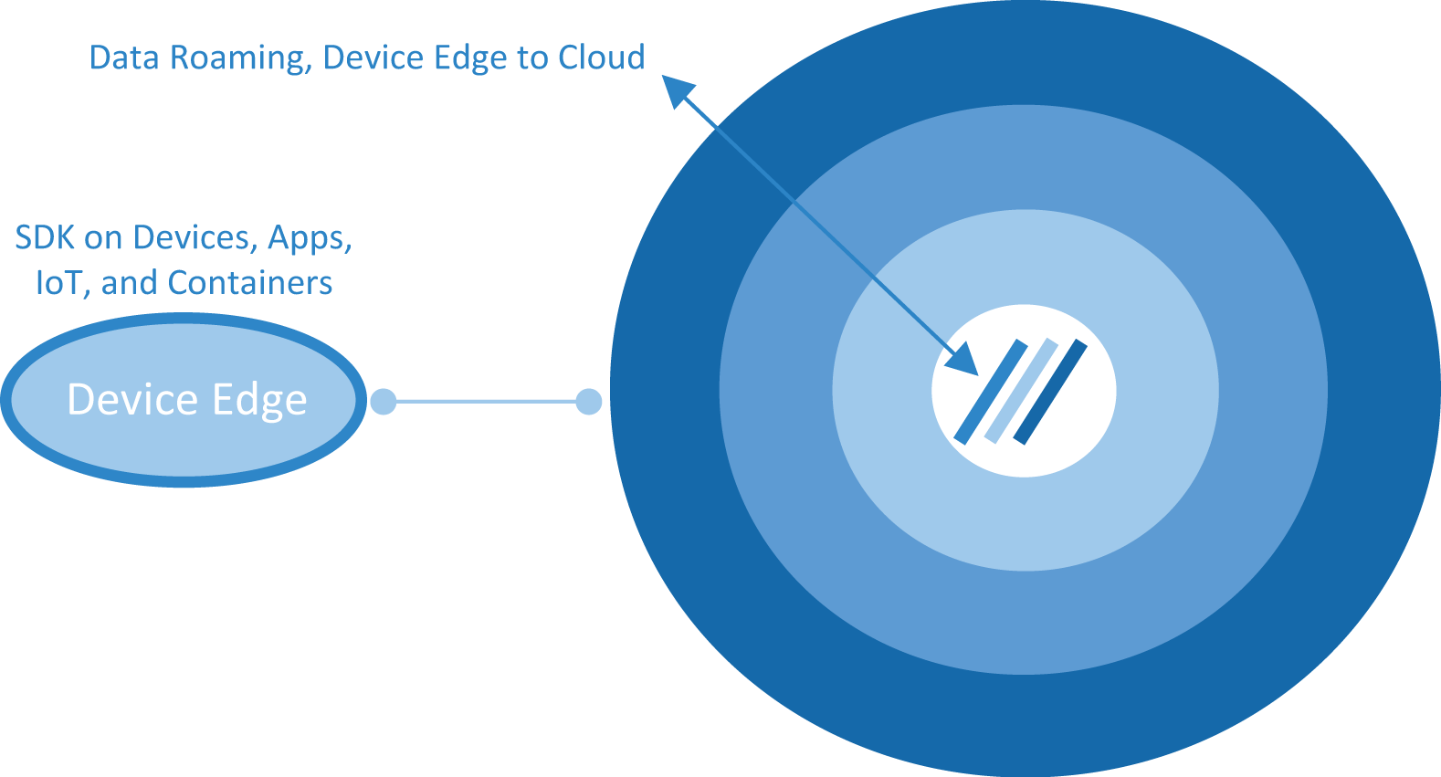 Device Edge - No Backend
